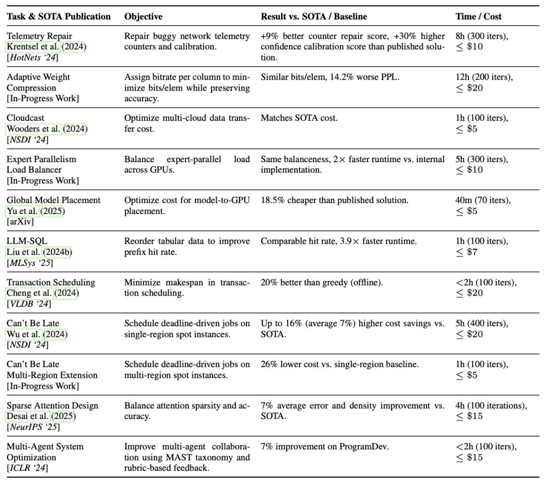 AI五小时发现MoE新算法,比人类算法快5倍,成本狂降26%