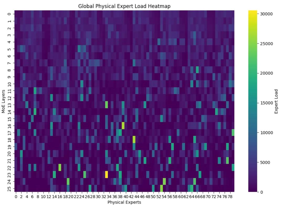 AI五小时发现MoE新算法,比人类算法快5倍,成本狂降26%