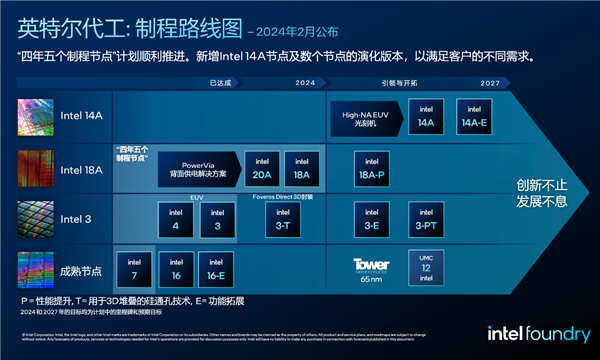 Intel 14A工艺冲击代工：客户初步反馈令人鼓舞！