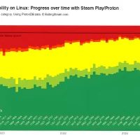 已有九成Windows游戏可在Linux系统上运行