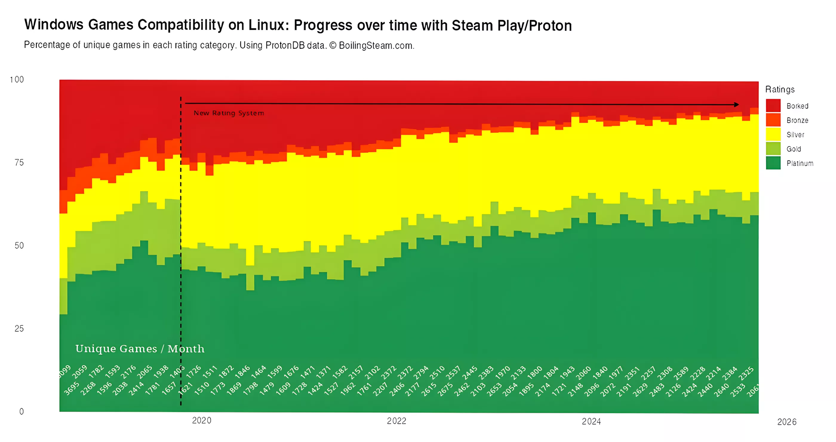 已有九成Windows游戏可在Linux系统上运行