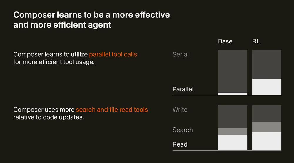 Cursor 2.0来了,多agent并行,自研模型30秒跑完多数任务,MXFP8训练