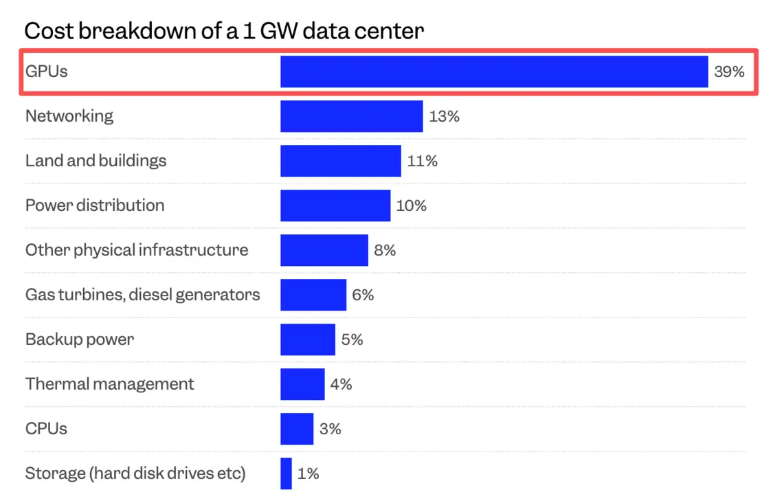 英伟达为何值5万亿美元？答案或藏在AI数据中心里