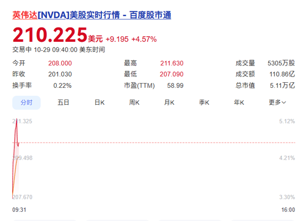 创造历史！英伟达总市值突破5万亿美元：全球第一家