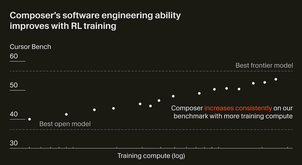 Cursor 2.0来了,多agent并行,自研模型30秒跑完多数任务,MXFP8训练