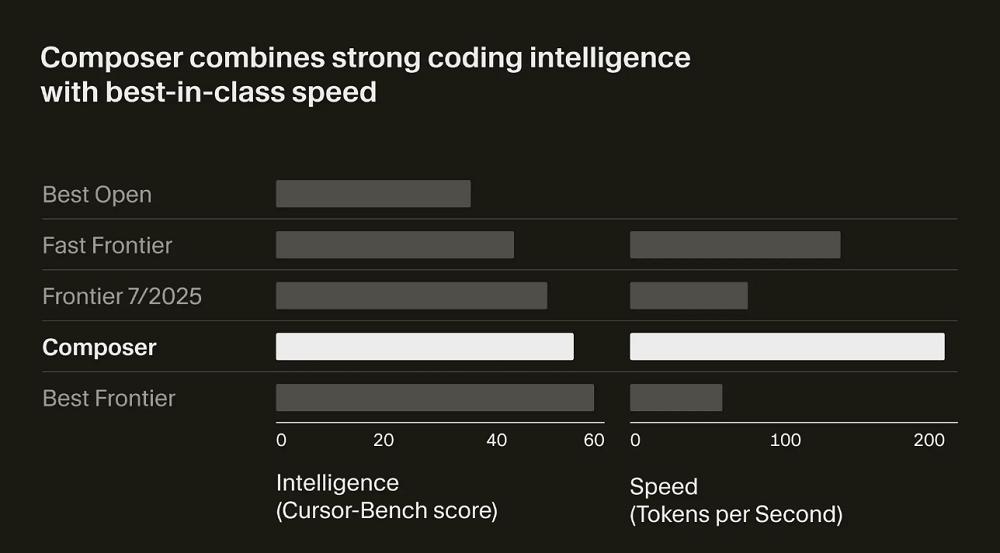 Cursor 2.0来了,多agent并行,自研模型30秒跑完多数任务,MXFP8训练