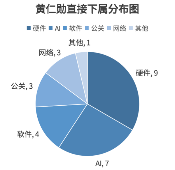在NVIDIA 直接向黄仁勋汇报的：只有这36个人