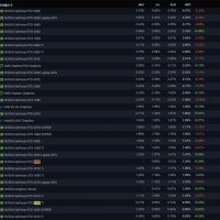 Steam 10月软硬件调查：RTX 3060居首、AMD CPU持续逼近Intel！