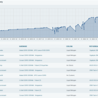 DDR5超频世界记录刷新！成功达成13034MT/s