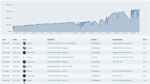 DDR5超频世界记录刷新！成功达成13034MT/s