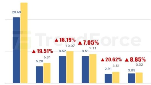 DDR5现货价格一周暴涨30%：买家有货就抢！厂家持续惜售