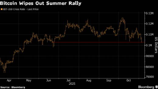 比特币6月以来首度跌破10万美元 避险情绪冲击加密货币