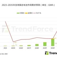 早着呢 固态电池大规模应用要等5-10年