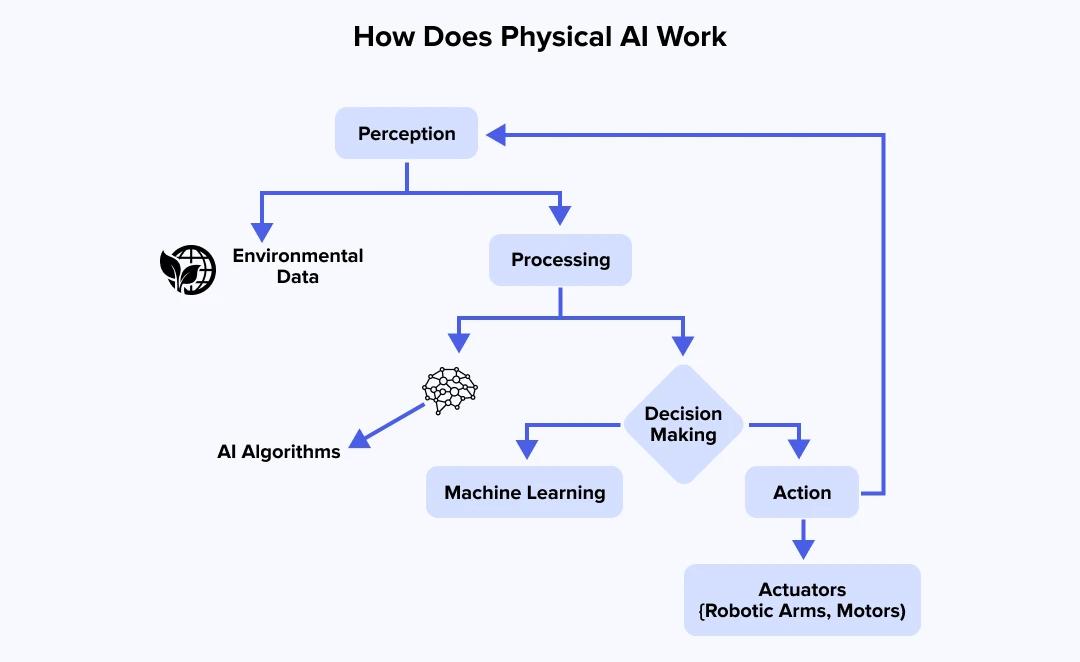 人工智能行至中场，“物理AI”成关键赛点