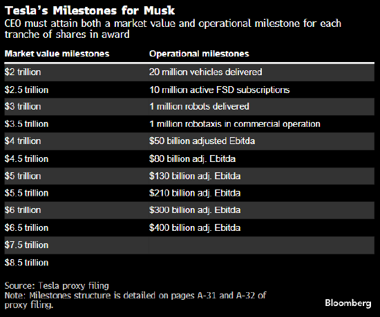 史上最高 马斯克1万亿美元的薪酬方案获特斯拉股东批准