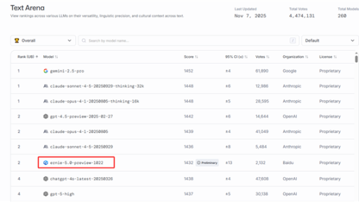 登榜LMArena！文心大模型5.0-Preview文本能力国内第一