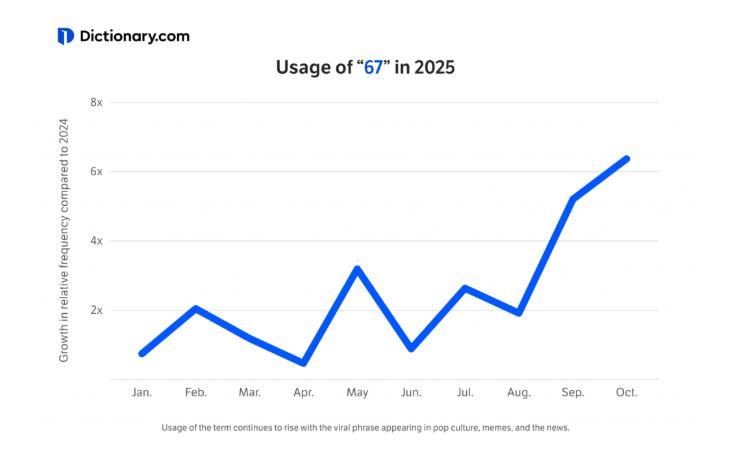 第一波2025年度词汇出炉，一半毫无悬念，一半完全懵