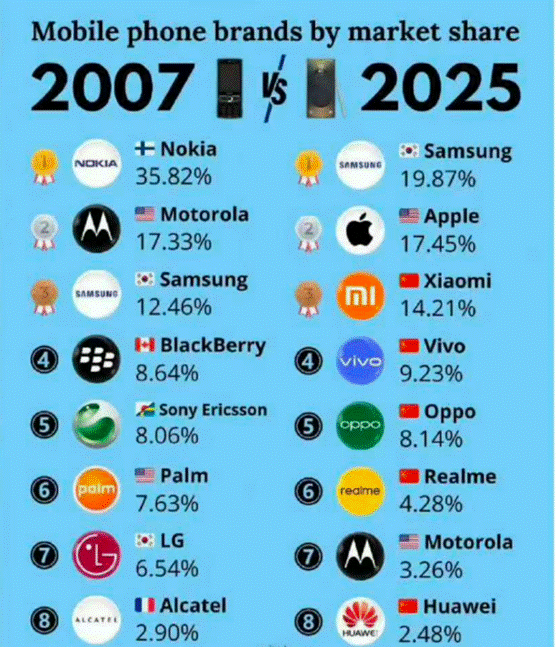 “消失”的10大国际手机品牌