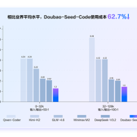 豆包编程模型正式发布！综合使用成本降低62.7% 国内最低价