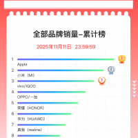 双11手机终极排名出炉：苹果霸榜 小米国产冠军