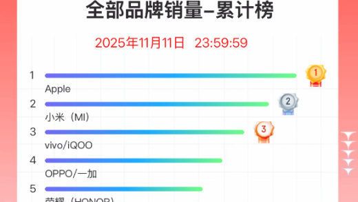 双11手机终极排名出炉：苹果霸榜 小米国产冠军