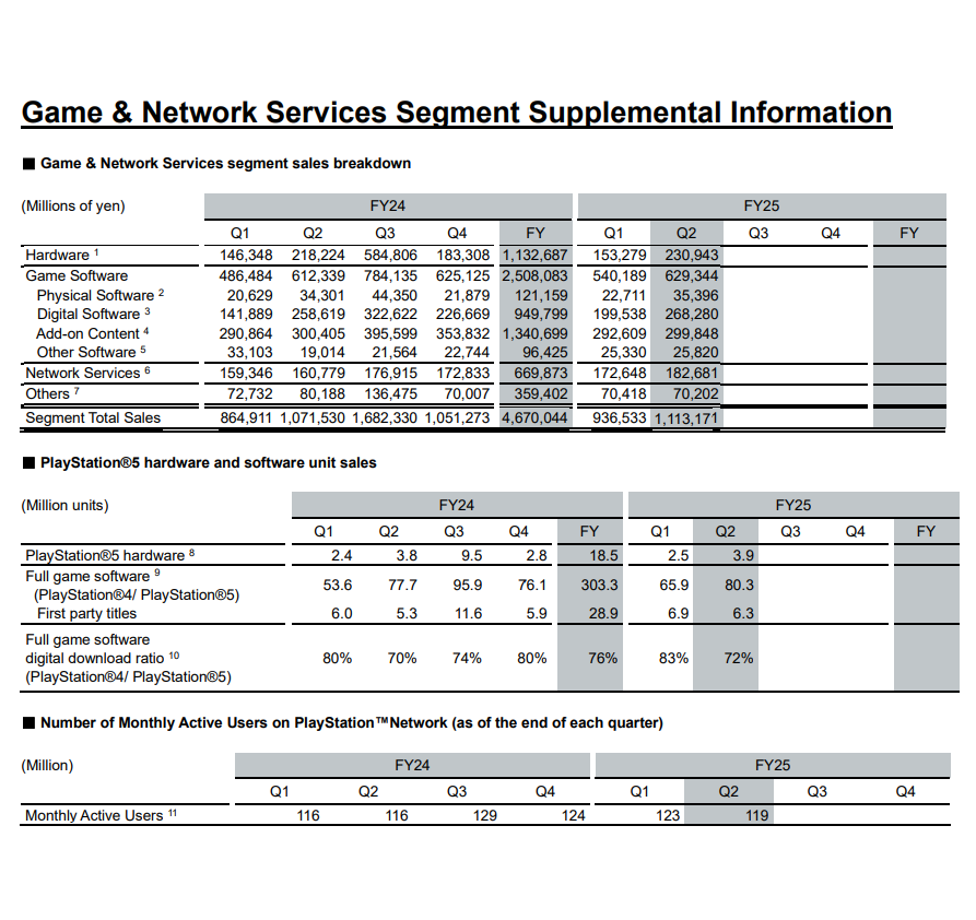 还能再战几年！索尼称PS5仅处于生命周期中期