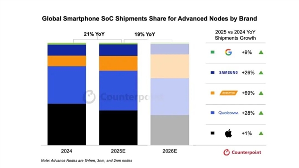 5nm以下制程已成手机SoC主流！高通、联发科、苹果、三星将量产2nm