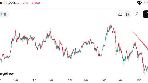 比特币跌破10万美元 熊市气息正在弥漫？