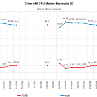 AMD步步紧逼Intel：x86份额首破25%里程碑！台式机CPU超33%