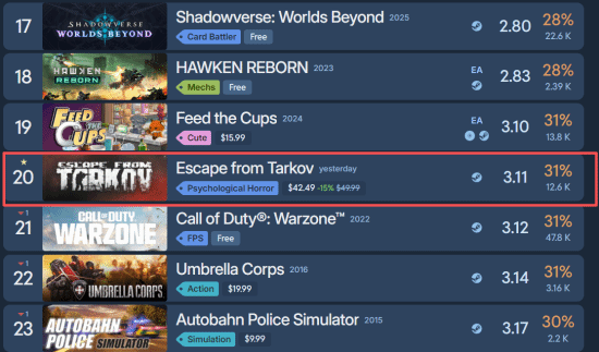 《逃离塔科夫》正式版成年度烂作吗 Steam差评榜第20名
