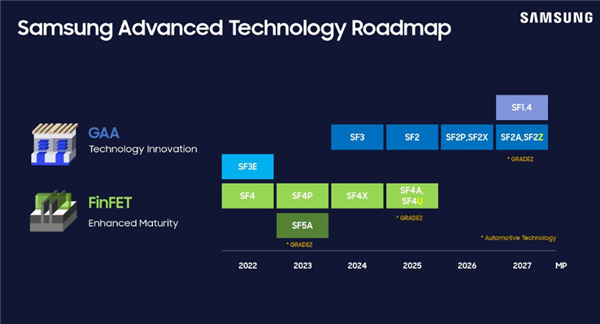 三星2nm工艺细节公布：能效提升8% 良品率不足60%