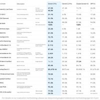 全世界在等的Gemini 3终于来了，强到断崖领先，连马斯克OpenAI都夸好