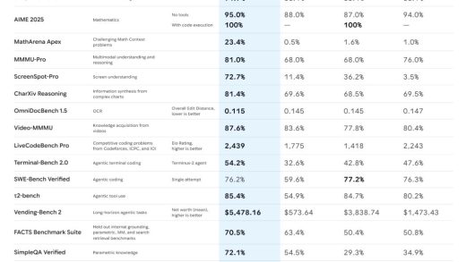 全世界在等的Gemini 3终于来了，强到断崖领先，连马斯克OpenAI都夸好