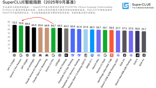Gemini 3中文测评结果发布：首超GPT-5 全球第二