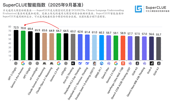 Gemini 3中文测评结果发布：首超GPT-5 全球第二