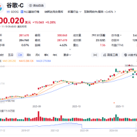 Gemini 3 Pro登顶 谷歌涨超5% 市值再创历史新高
