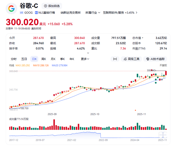 Gemini 3 Pro登顶 谷歌涨超5% 市值再创历史新高