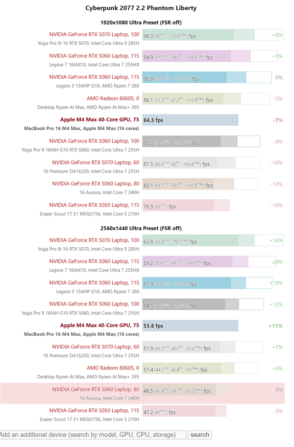 苹果M4 Max游戏实测:能超RTX 5070!