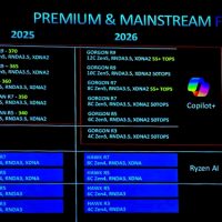 AMD三款锐龙AI 400系列移动APU亮相：没有Zen6