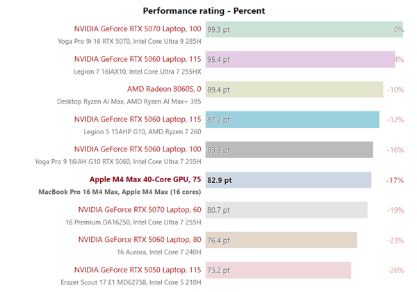 苹果M4 Max游戏实测:能超RTX 5070!