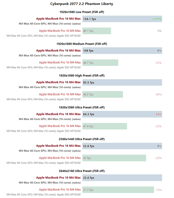苹果M4 Max游戏实测:能超RTX 5070!