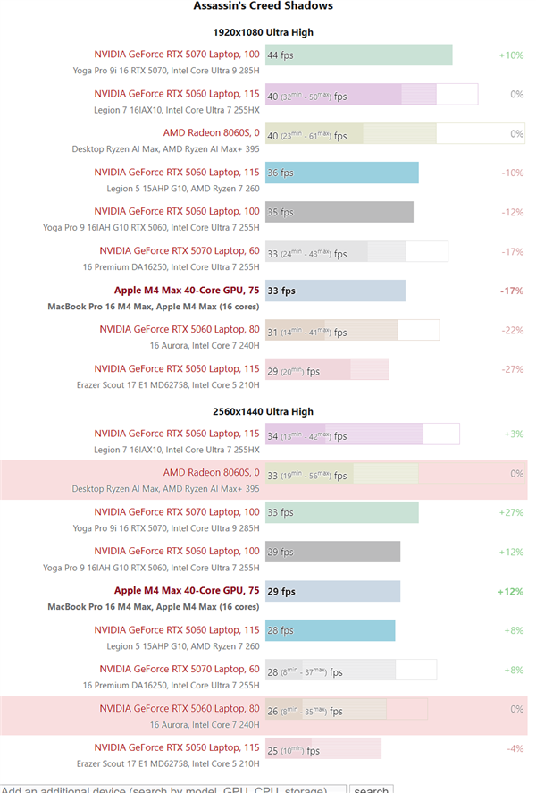苹果M4 Max游戏实测:能超RTX 5070!