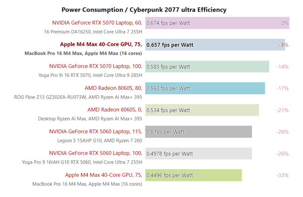 苹果M4 Max游戏实测:能超RTX 5070!