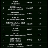 新能源汽车0-100加速排行一览：小米SU7 Ultra第二 华为系未上榜