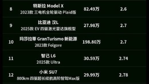 新能源汽车0-100加速排行一览：小米SU7 Ultra第二 华为系未上榜