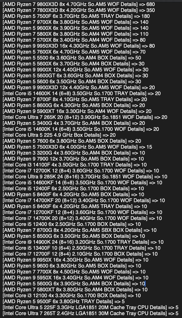 AMD CPU统治力无敌!9800X3D销量三倍碾压Intel全系