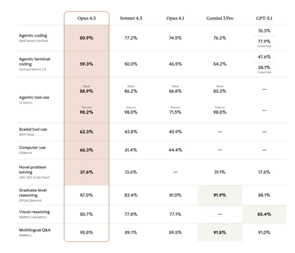 Anthropic推出AI新模型Opus 4.5：编程表现超OpenAI接近顶尖工程师