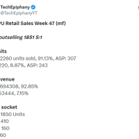 AMD CPU统治力无敌！9800X3D销量三倍碾压Intel全系