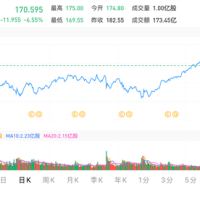 英伟达股票暴跌超6% 市值较最高点跌去1万亿美元