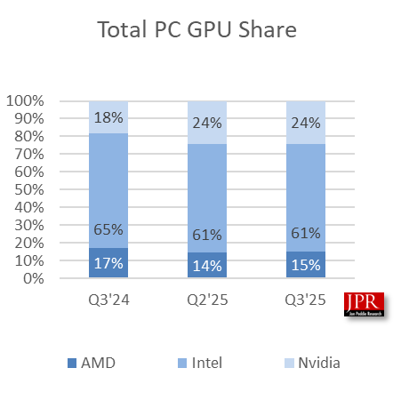 PC市场赢家：AMD三季度GPU/CPU双线告捷
